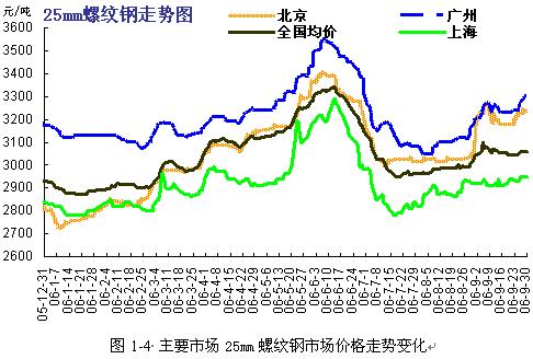 螺纹钢2017年价格走势-2017年3月钢材价格预测/2017年图片