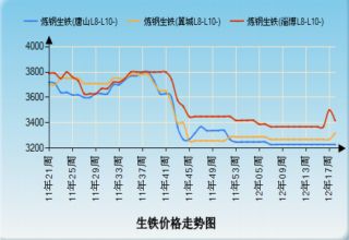 生铁行情_铸铁件价格_2015铸造生铁价格走势
