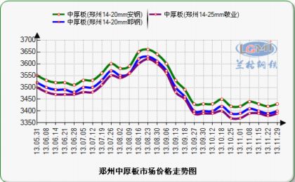 郑州钢材价格,郑州钢材市场价格行情,郑州钢材价格走势图片