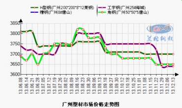 广州钢材价格,广州钢材市场价格行情,广州钢材