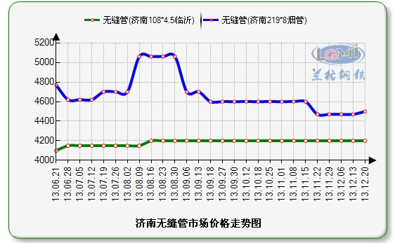 济南钢材价格,济南钢材市场价格行情,济南钢材价格走势图片