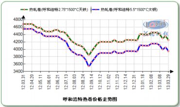呼和浩特钢材价格,呼和浩特钢材市场价格,呼和