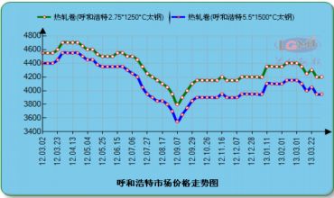 呼和浩特钢材价格,呼和浩特钢材市场价格,呼和