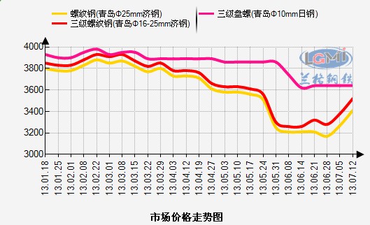 青岛钢材价格,青岛钢材市场价格行情,青岛钢材价格走势图片
