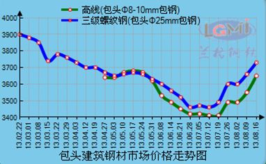 包头钢材价格,包头钢材市场价格行情,包头钢材价格走势图片