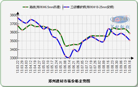 郑州钢材价格,郑州钢材市场价格行情,郑州钢材