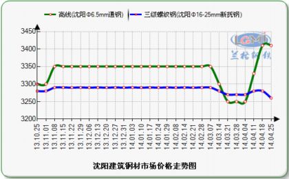 沈阳钢材价格,沈阳钢材市场价格行情,沈阳钢材价格走势图片
