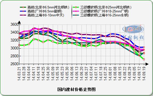 福州钢材市场价格行情图片