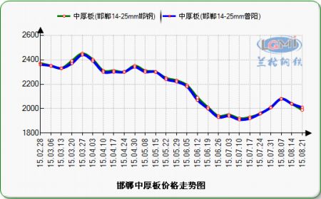 邯郸钢材价格,邯郸钢材市场价格行情,邯郸钢材
