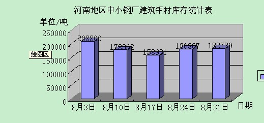 8月31日河南地区中小钢厂建筑钢材库存与上期持平